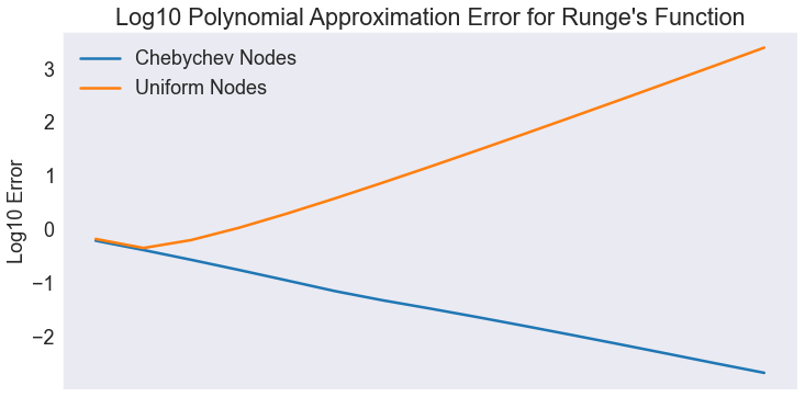 ../../_images/04 Approximating Runge's function_19_1.png